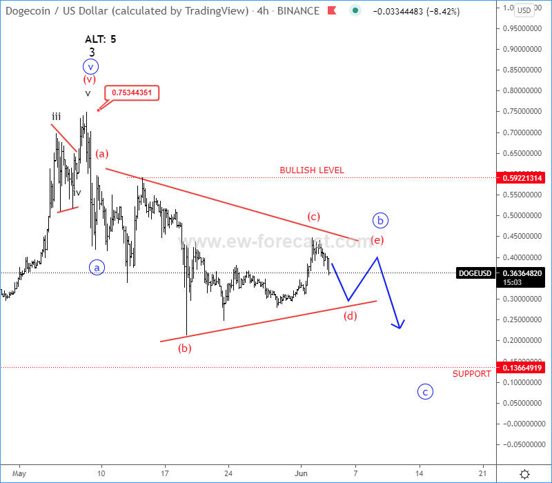 Dogeusd Elliott Wave Analysis 