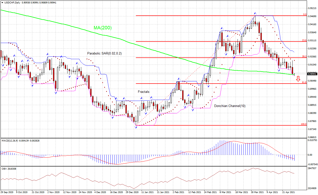 USDCHF