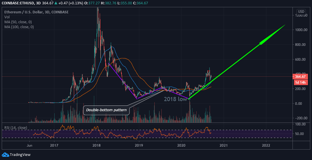 ETH/USD price chart