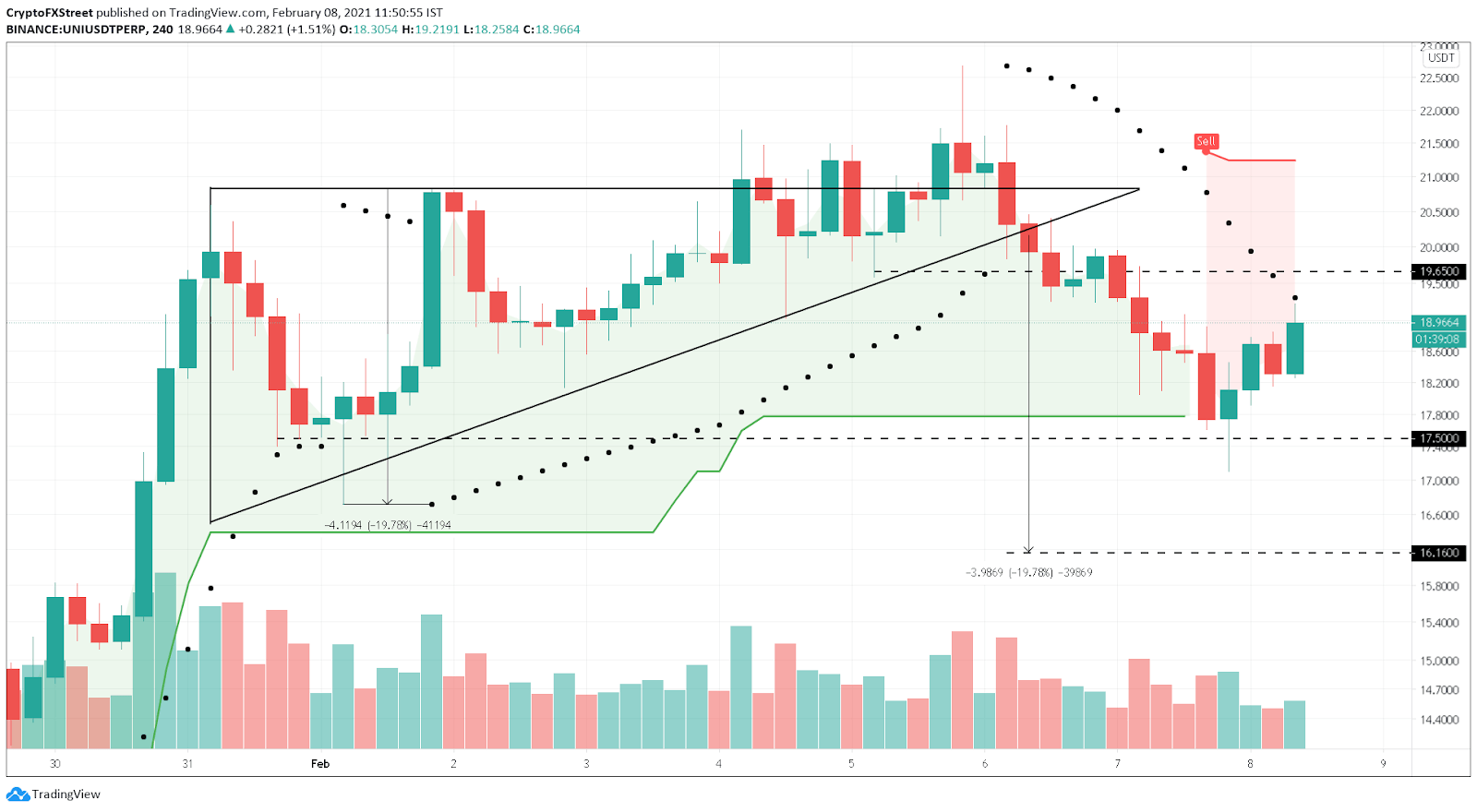 Uniswap 21 4 Elrond 186 Polkadot 24 Cryptocurrencies Price Prediction European Update