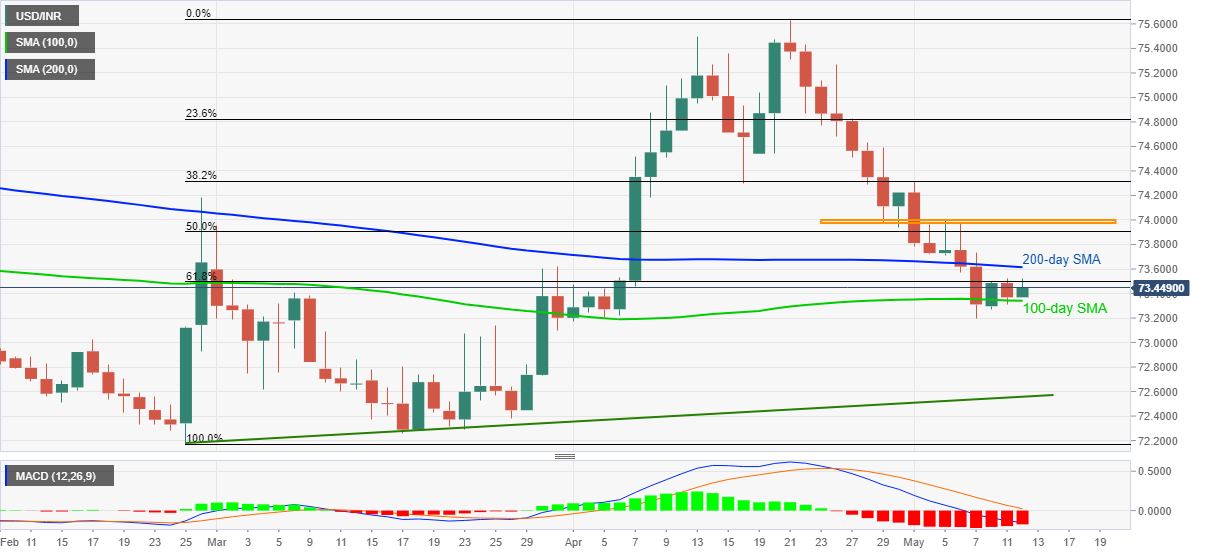 Indian rupee rises; USD/INR momentum seen weak ahead of Fed