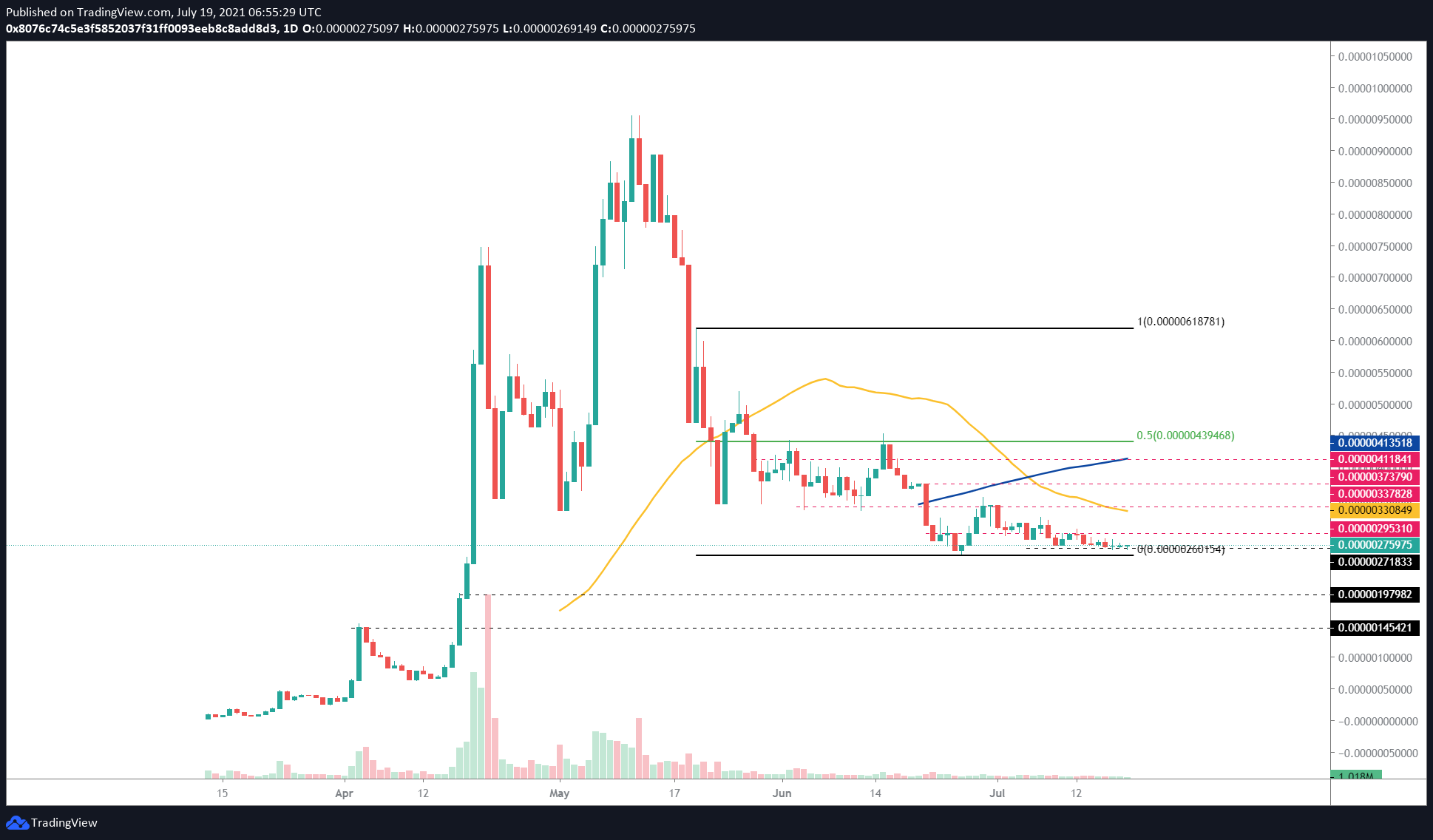 SAFEMOON/USDT 1-day chart