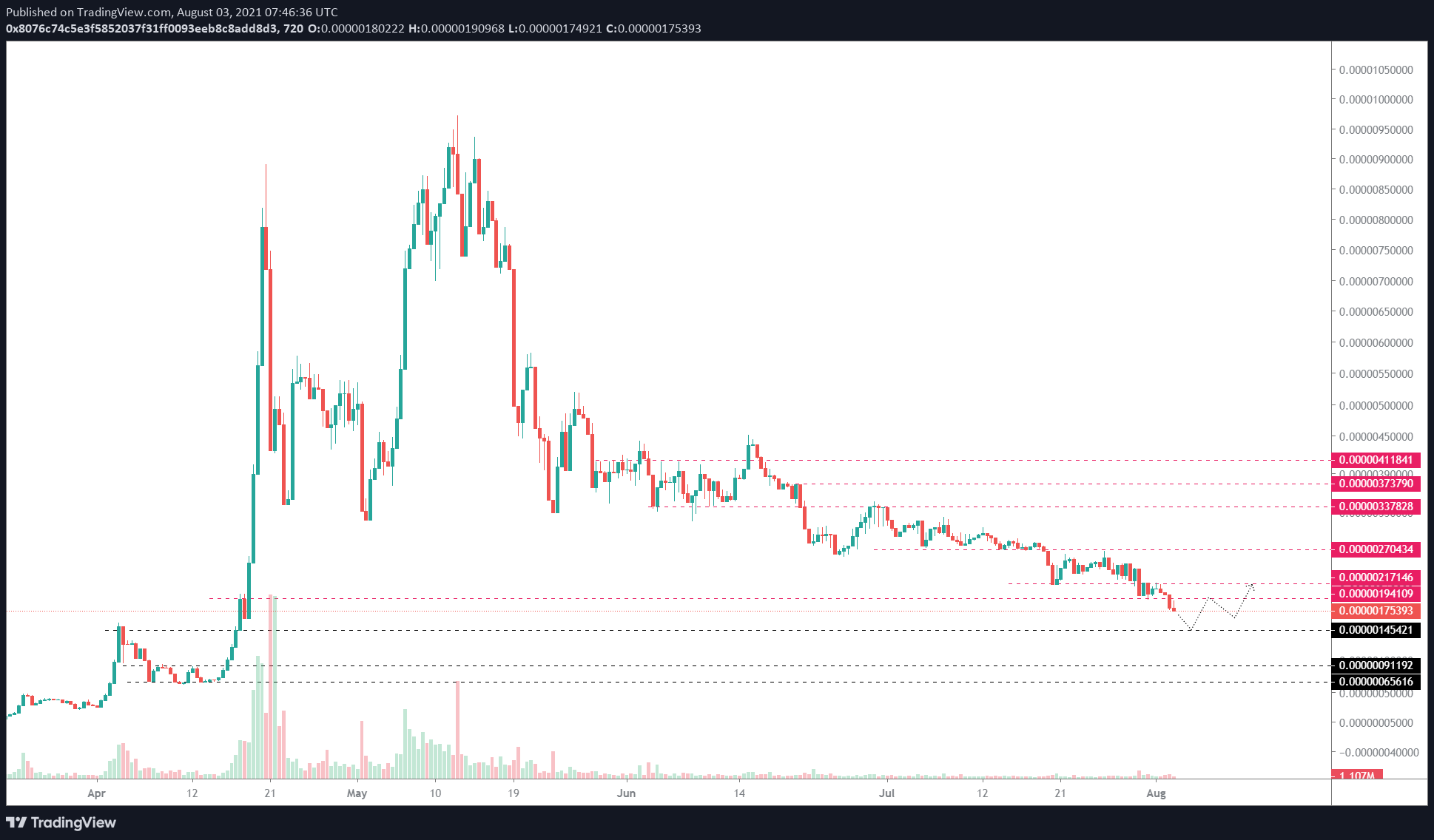 SAFEMOON/USDT 12-hour chart