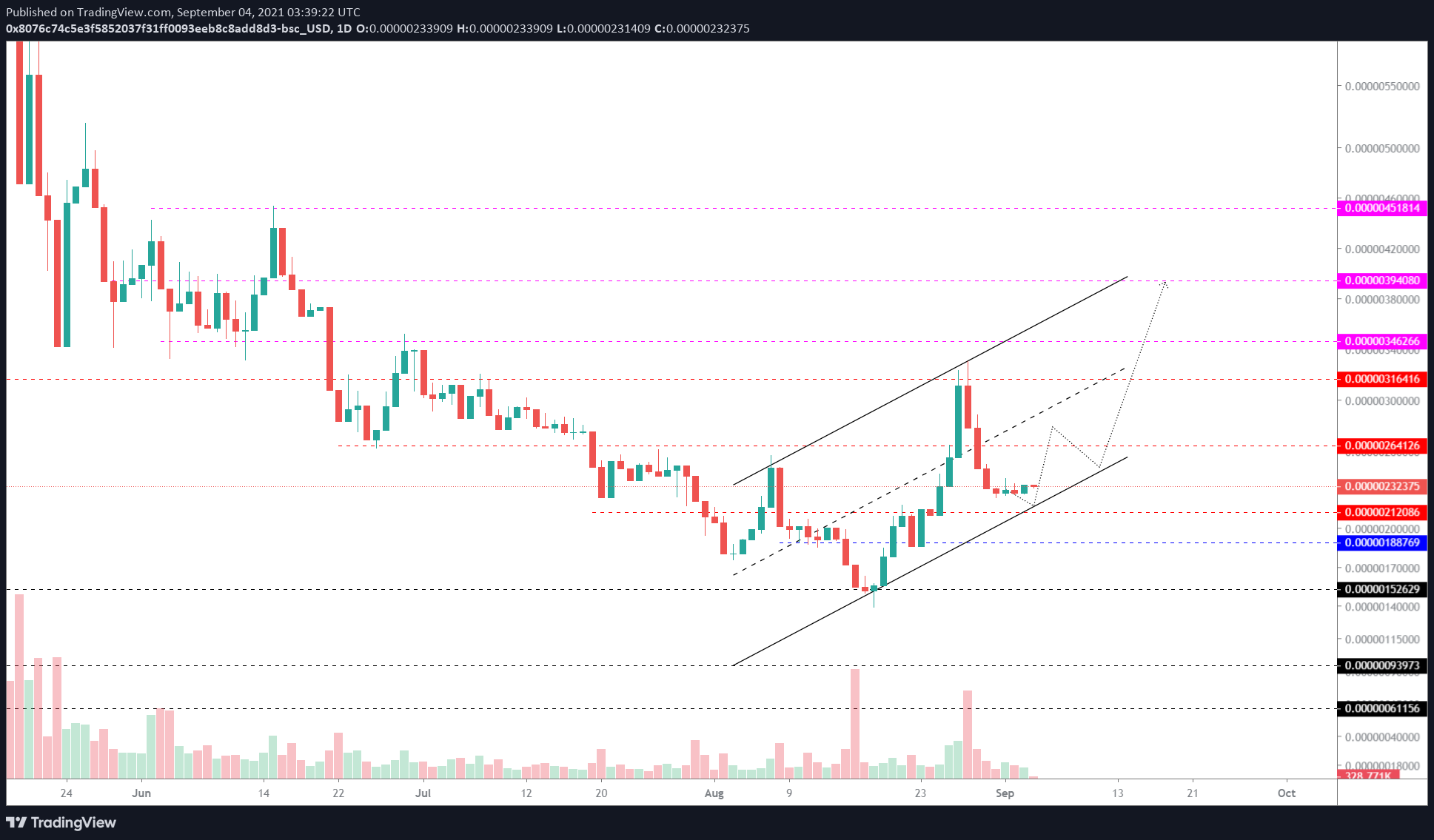 Price prediction