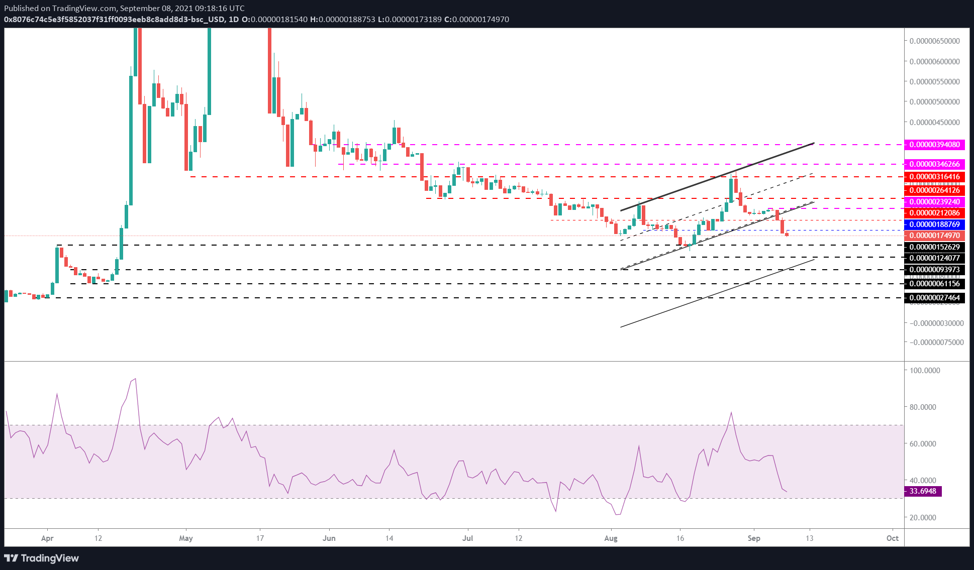 SAFEMOON/USDT 1-day chart