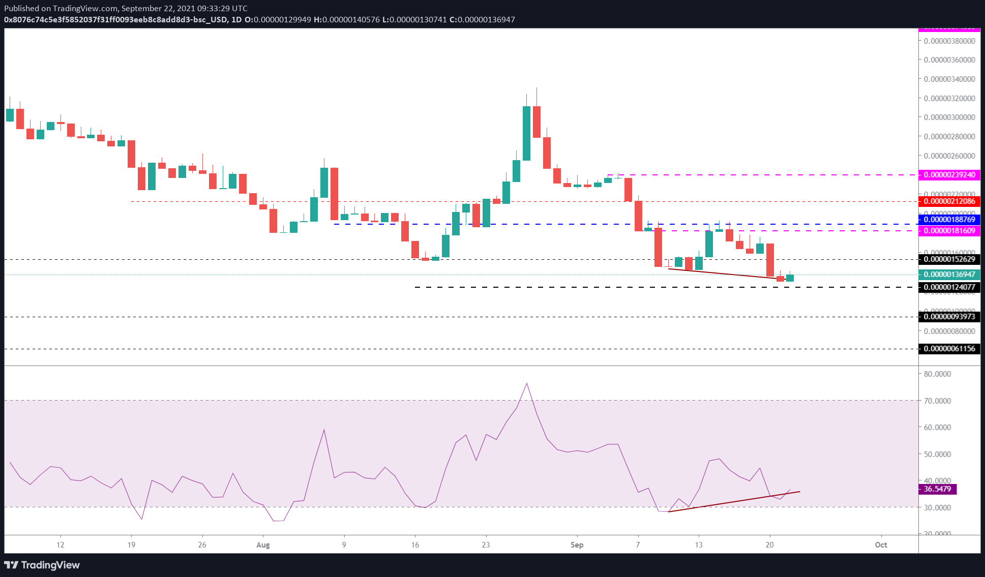 SAFEMOON/USDT 1-day chart