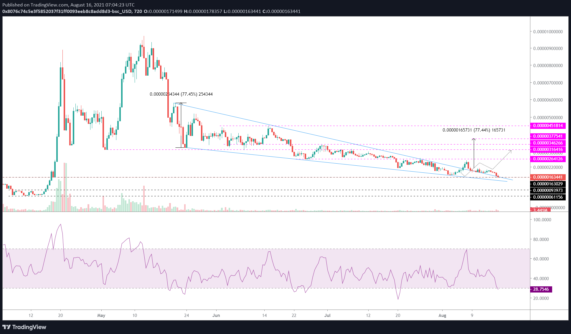 SAFEMOON/USDT 12-hour chart