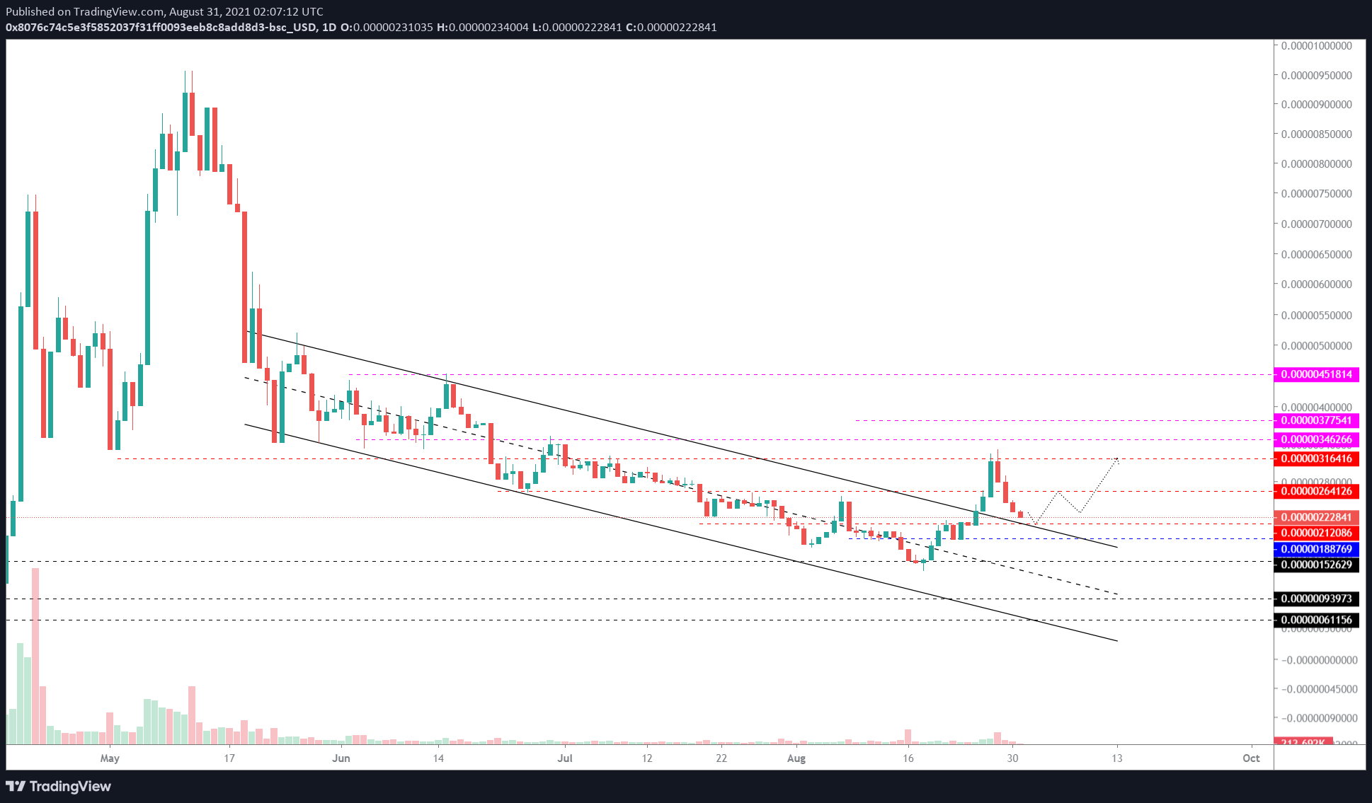 Safemoon price prediction