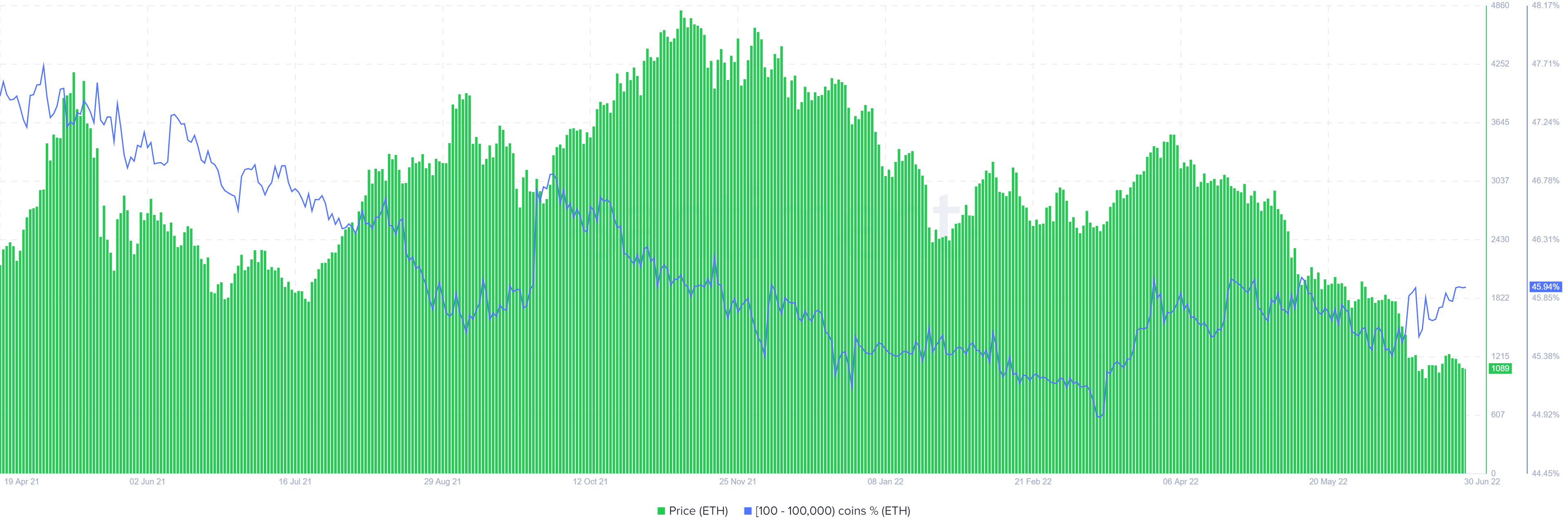 ETH suppy distribution 