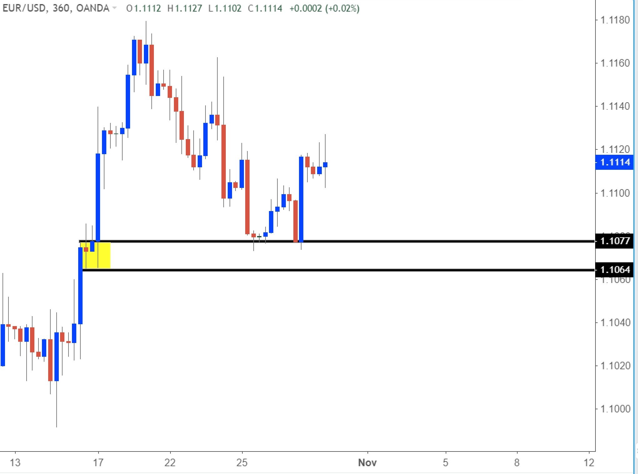 Forex Leverage Chart