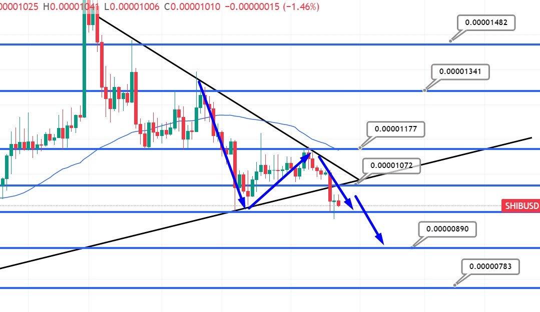 SHIB-USD price chart