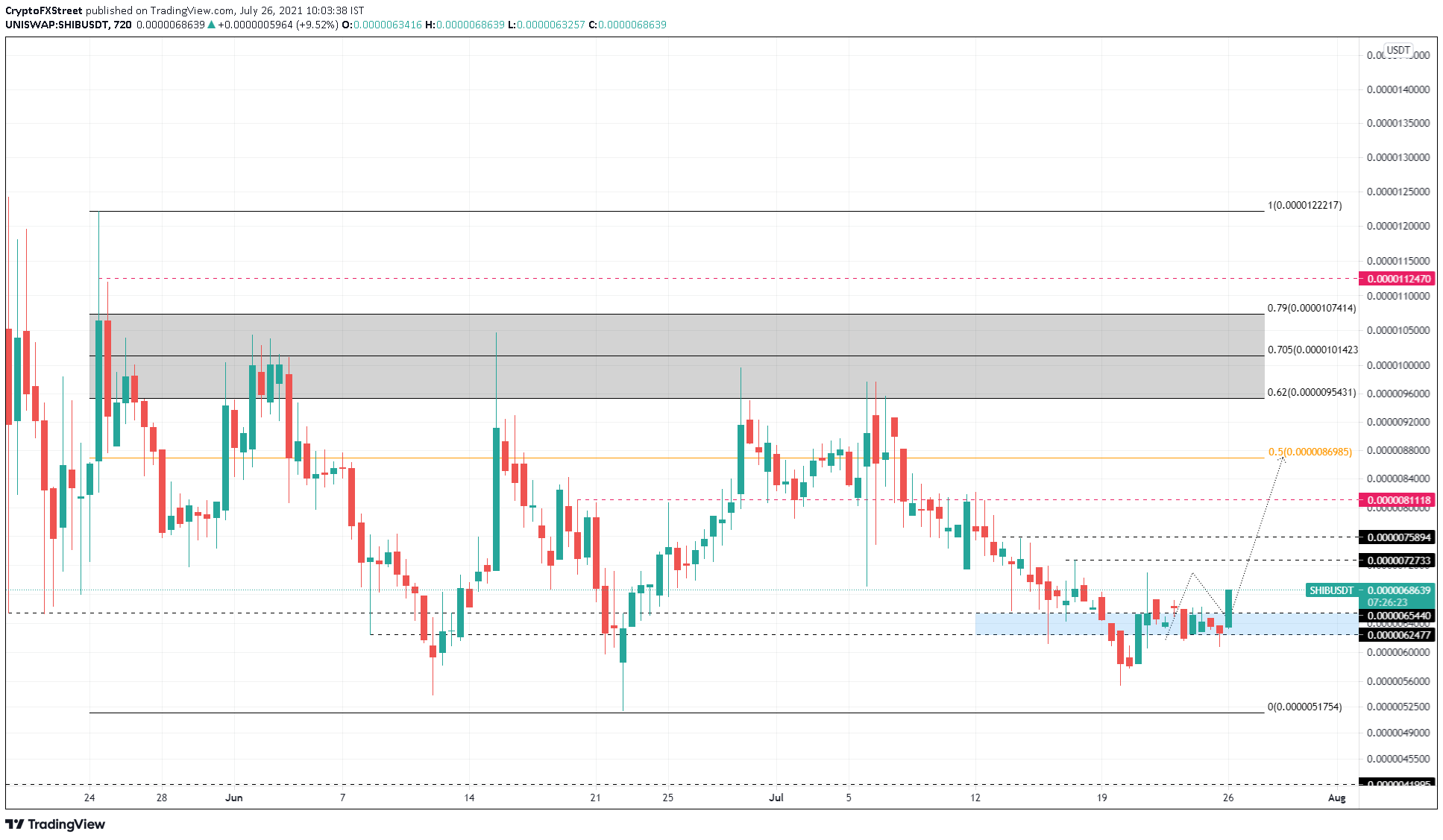 Gráfico SHIB / USDT de 12 horas - shiba inu