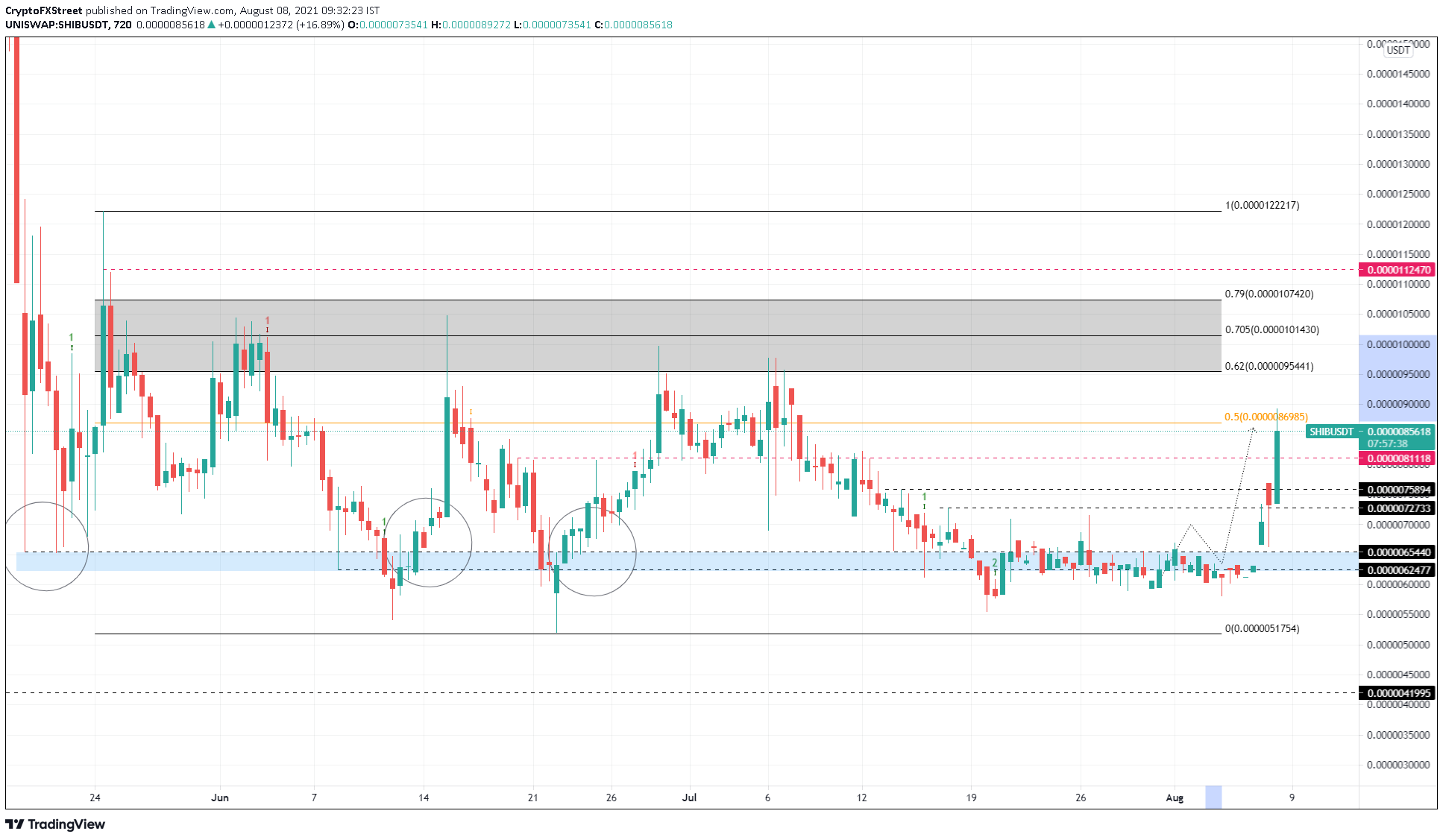 12 Hour SHIB / USDT Chart