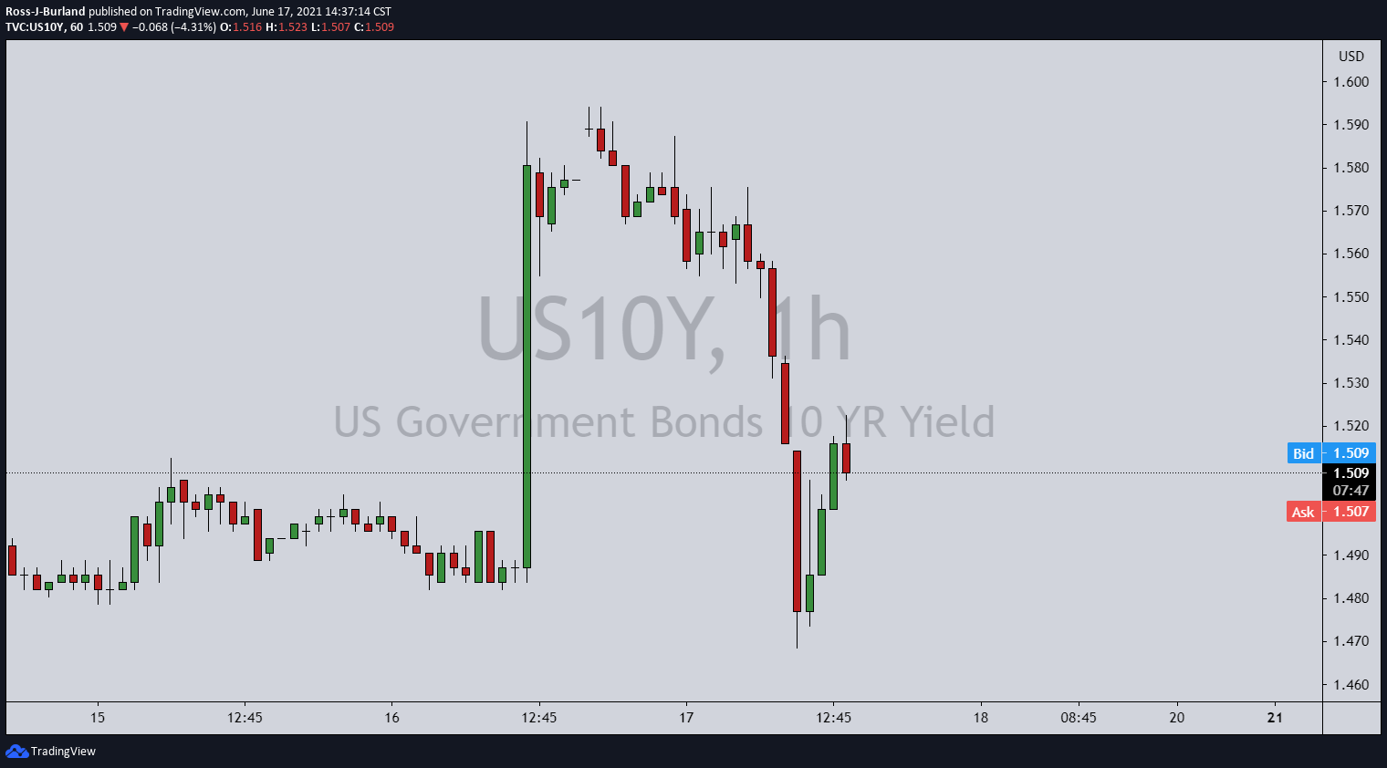 Usd Jpy Sank Like A Stone On A Drop In Us Yields