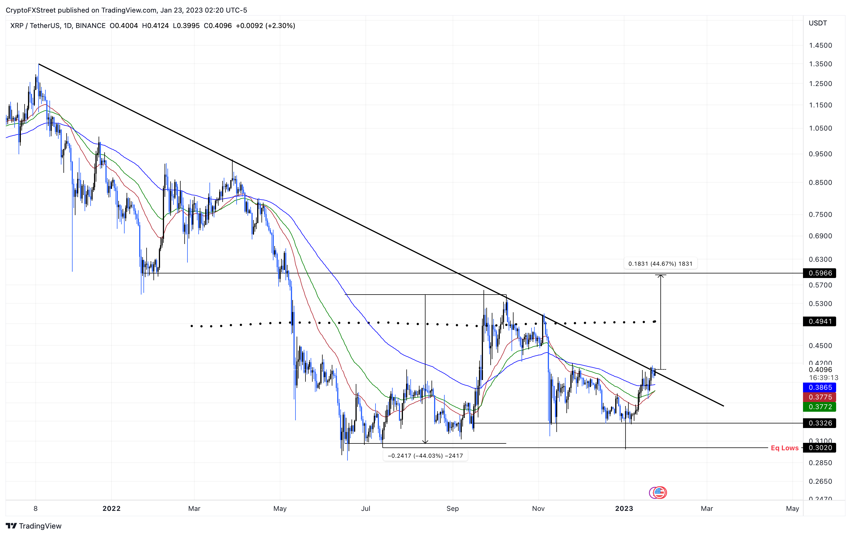 XRP/USDT price chart