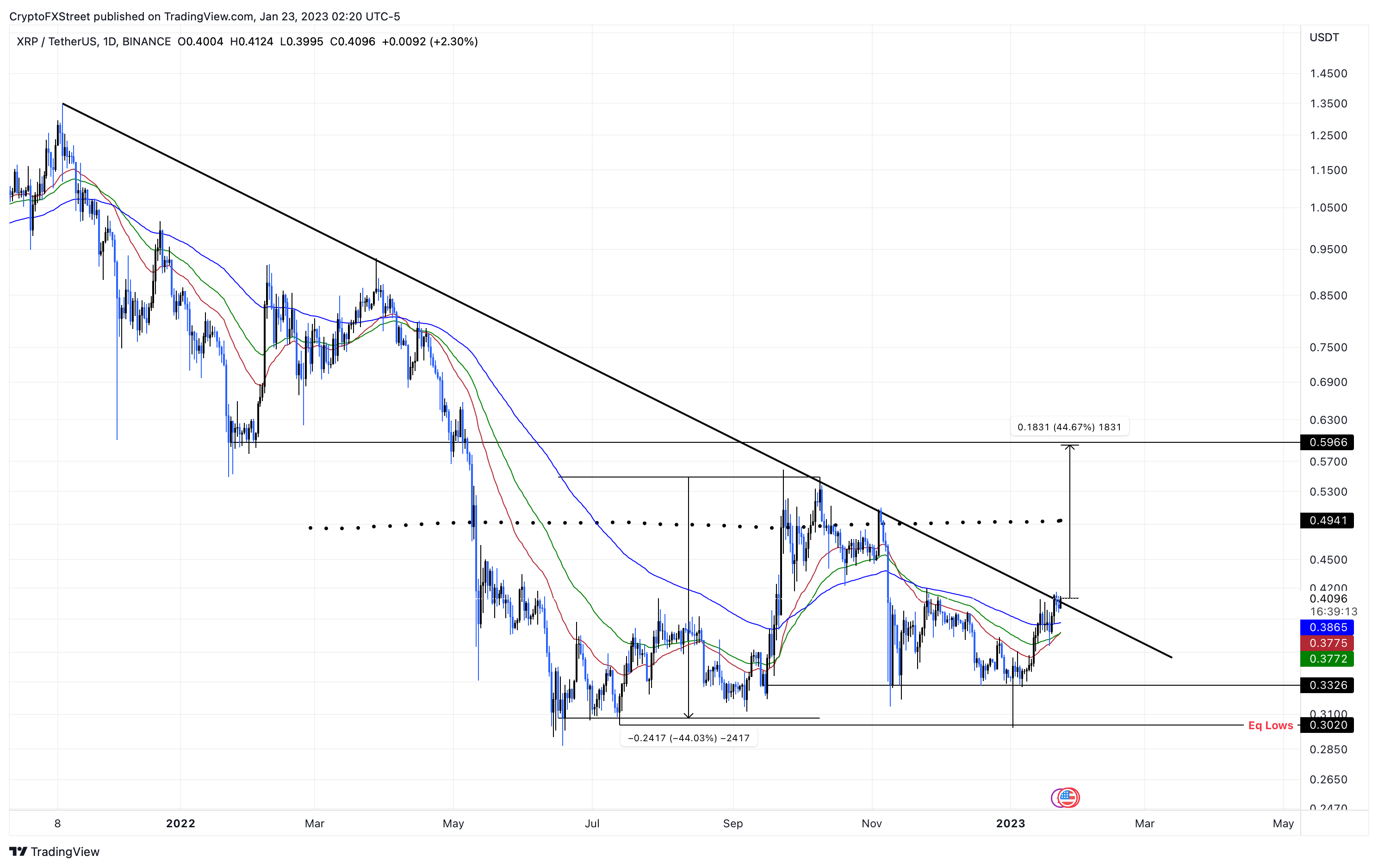 XRP Price Gathers Steam For 45 Upswing As Brad Garlinhouse Prepares 