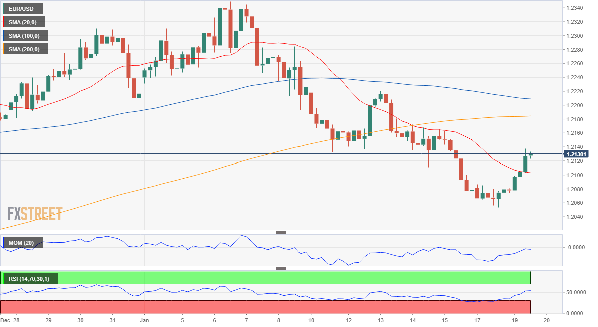 EUR/USD