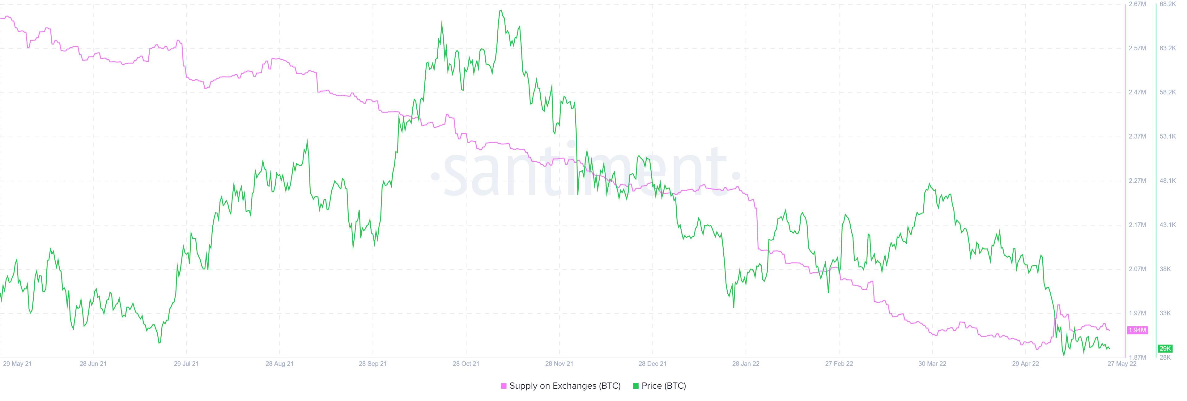 BTC supply on exchanges