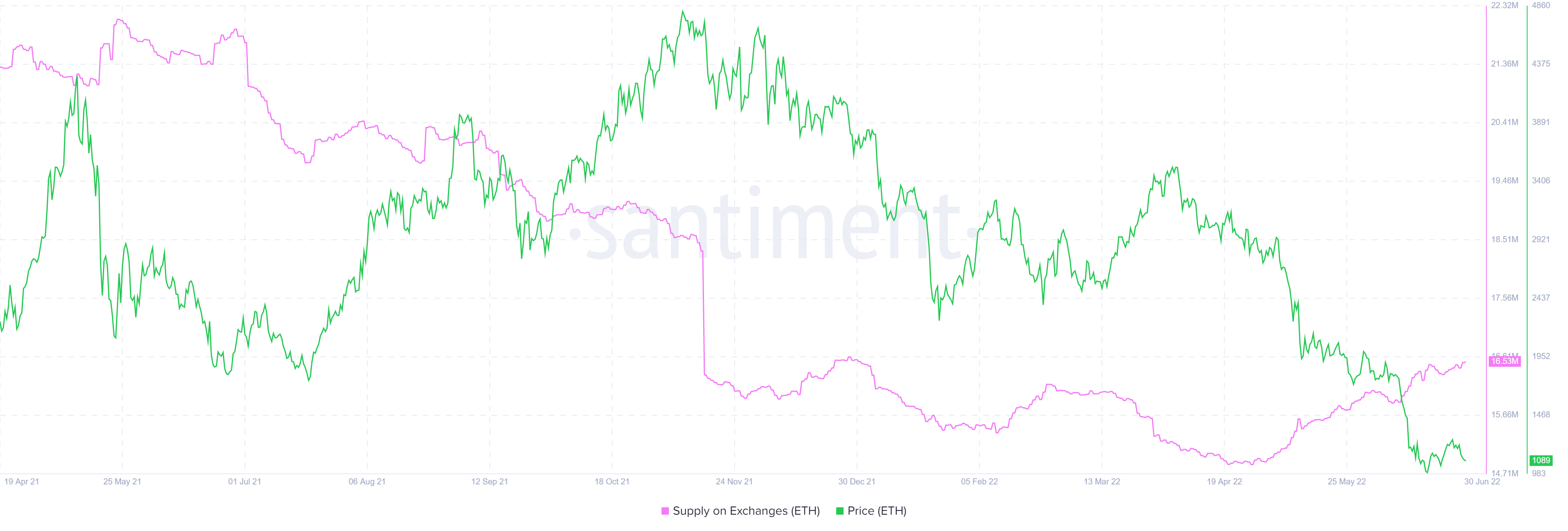 ETH supply on exchanges 