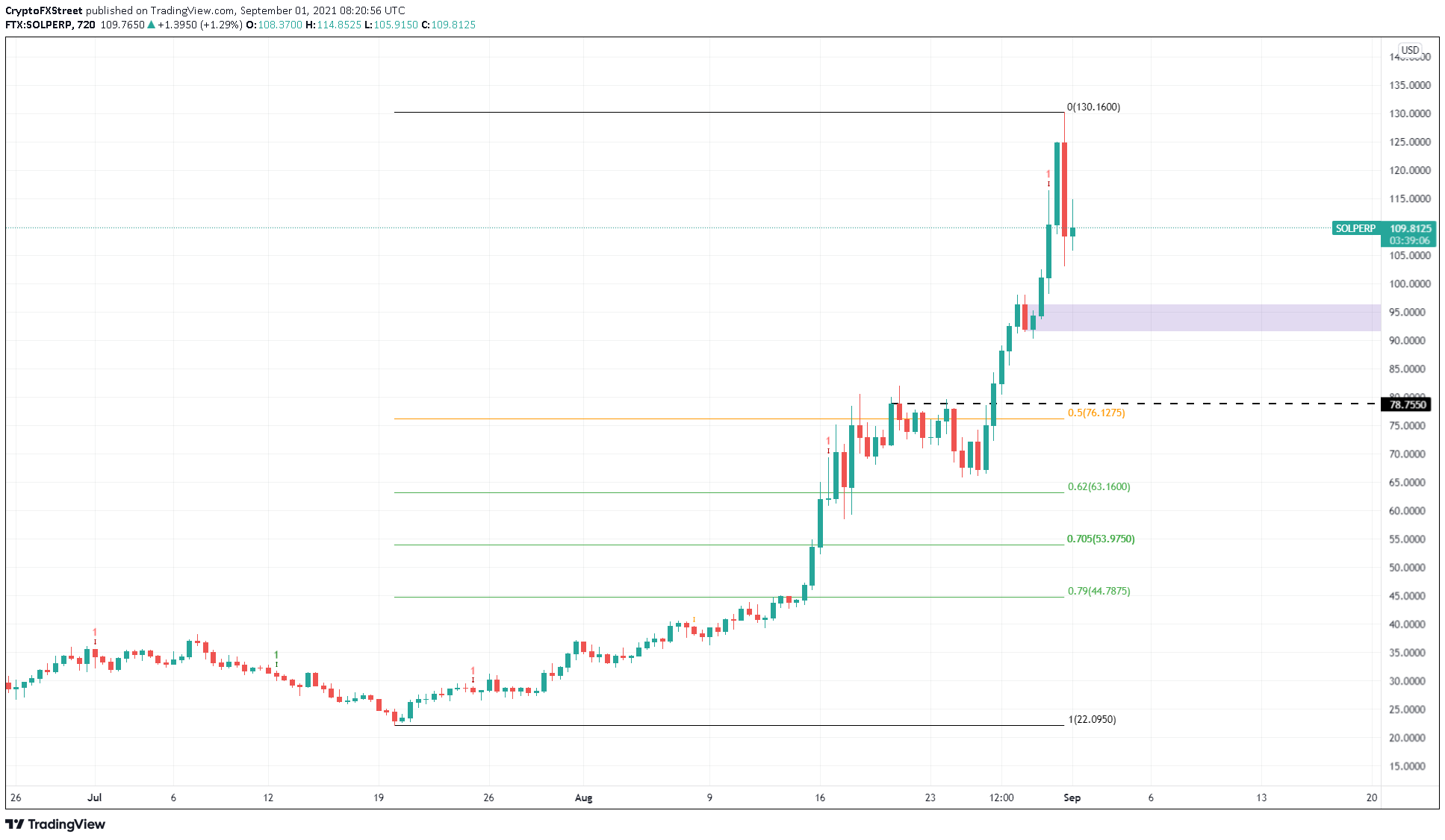 sol crypto price graph