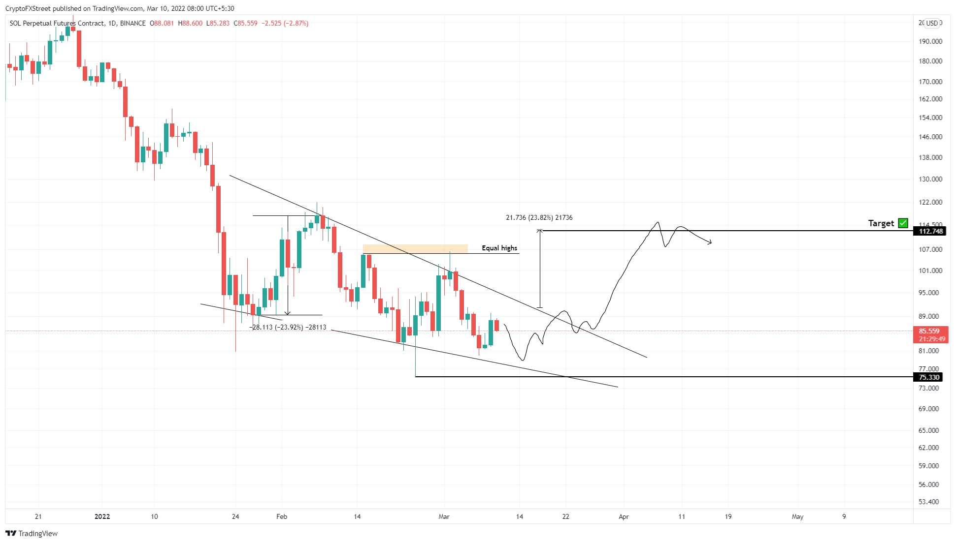 SOL/USDT 1-day chart