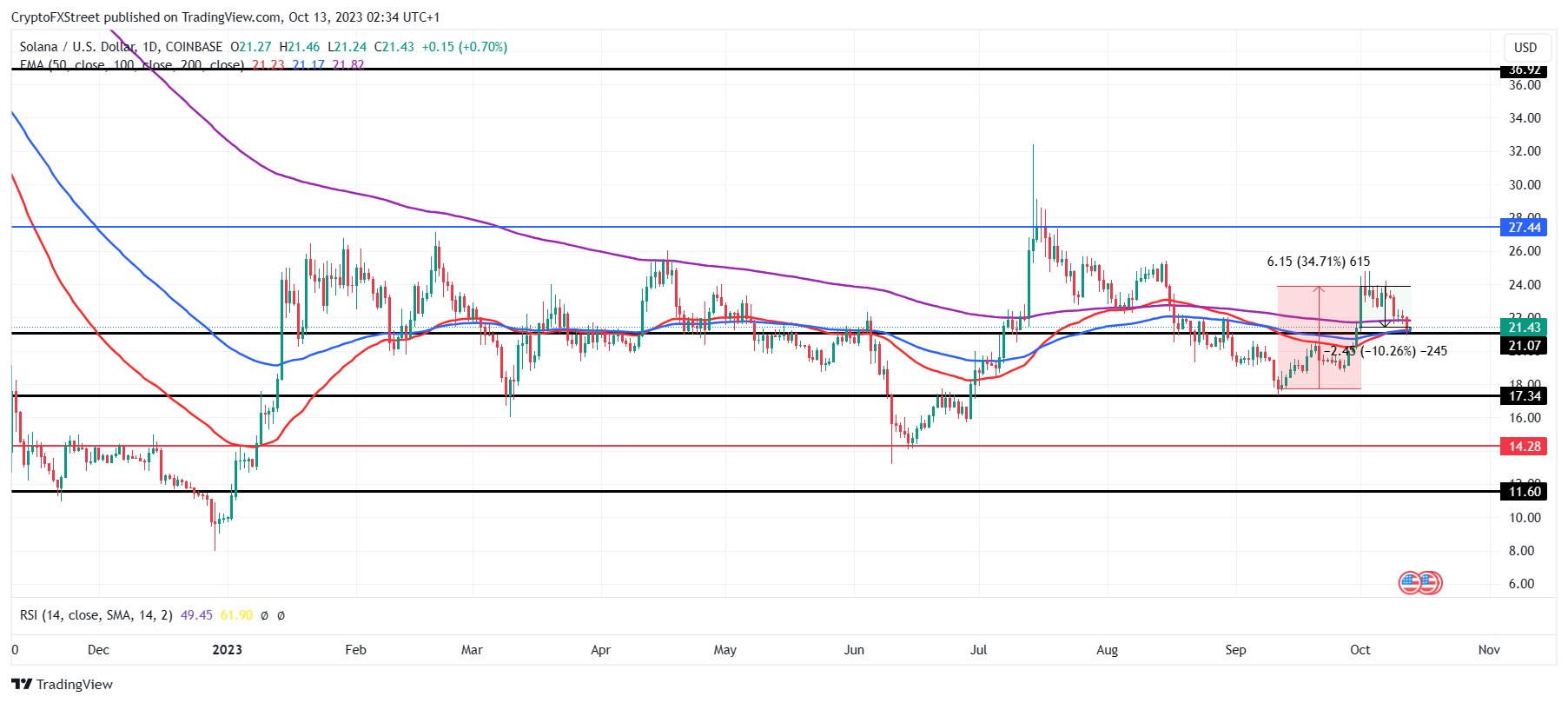 SOL/USD 1-day chart