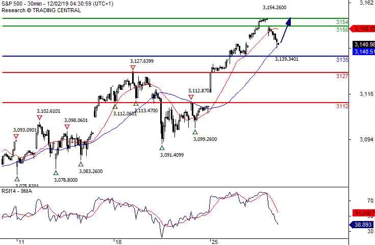 SP500