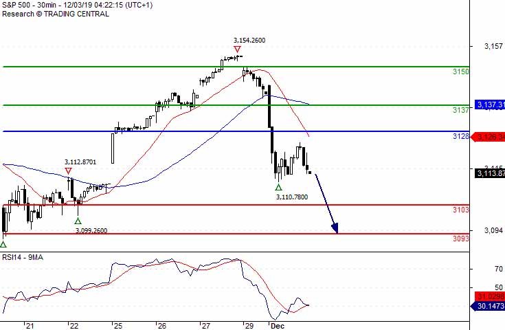 SP500