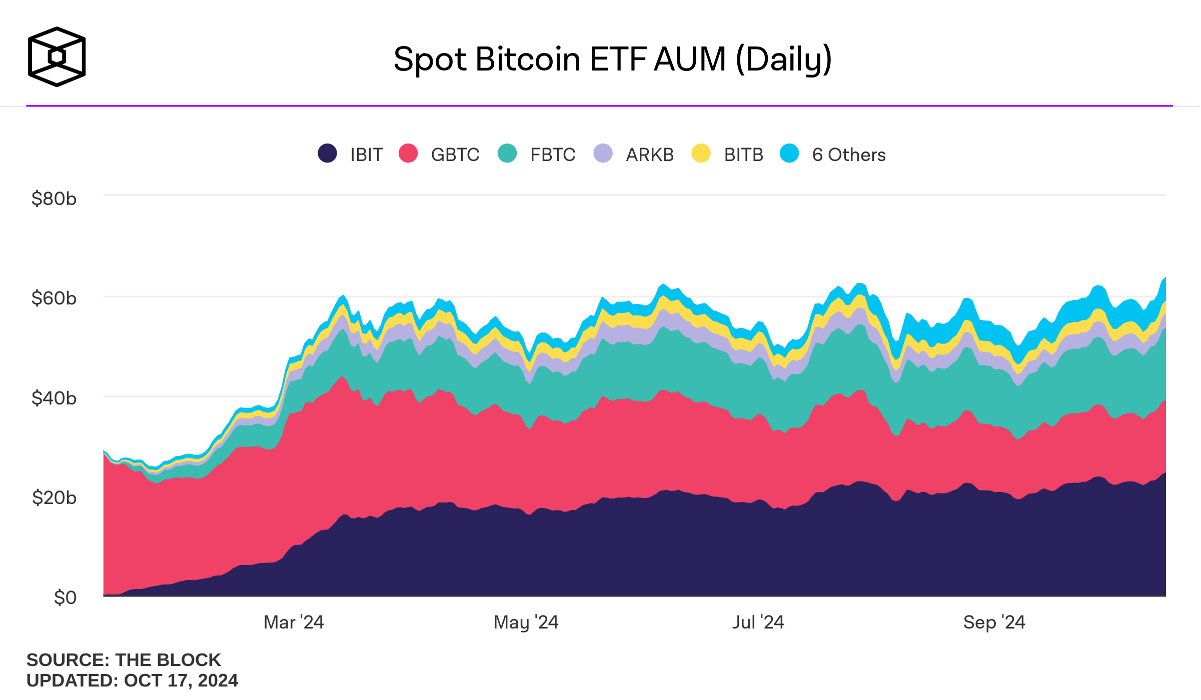 Sự phát triển của tài sản được quản lý trong các ETF giao ngay Bitcoin kể từ khi ra mắt. Nguồn: The Block.