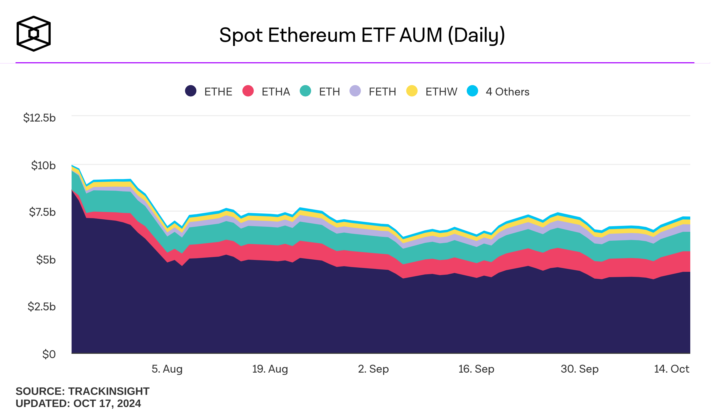 Sự phát triển của tài sản được quản lý trong các ETF Ethereum kể từ khi ra mắt. Nguồn: Trackinsight.