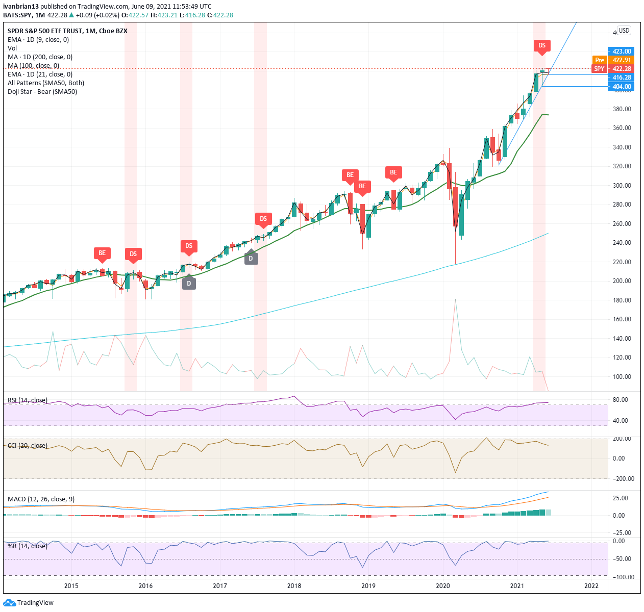 S P 500 Spx Spy Technical Levels Records Are There To Be Broken And That Is The Trend Of 21