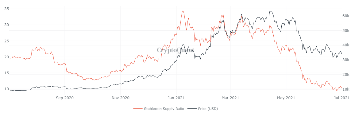 BTC SSR chart