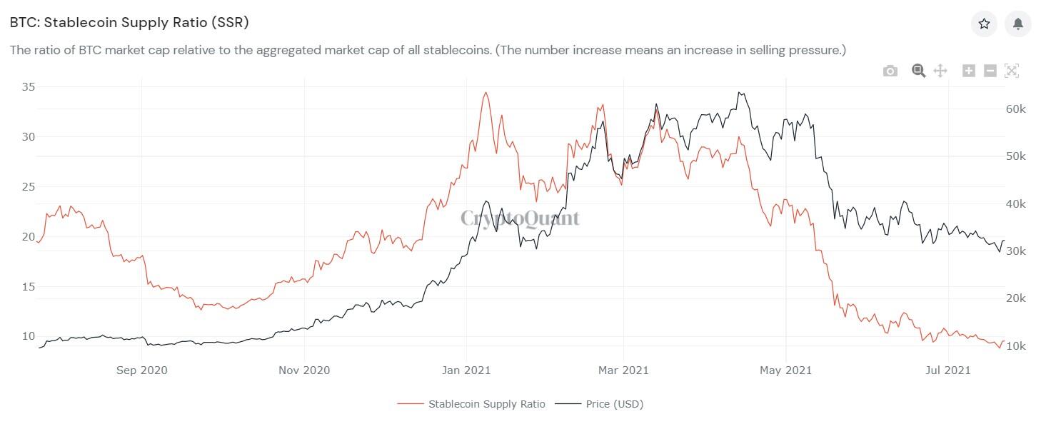 BTC SSR chart