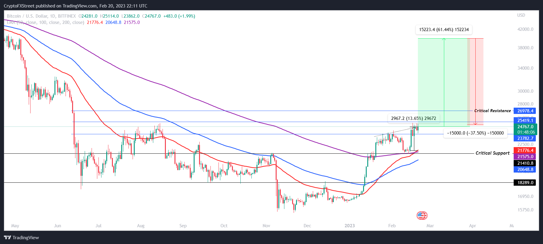 BTC/USD 1-day chart