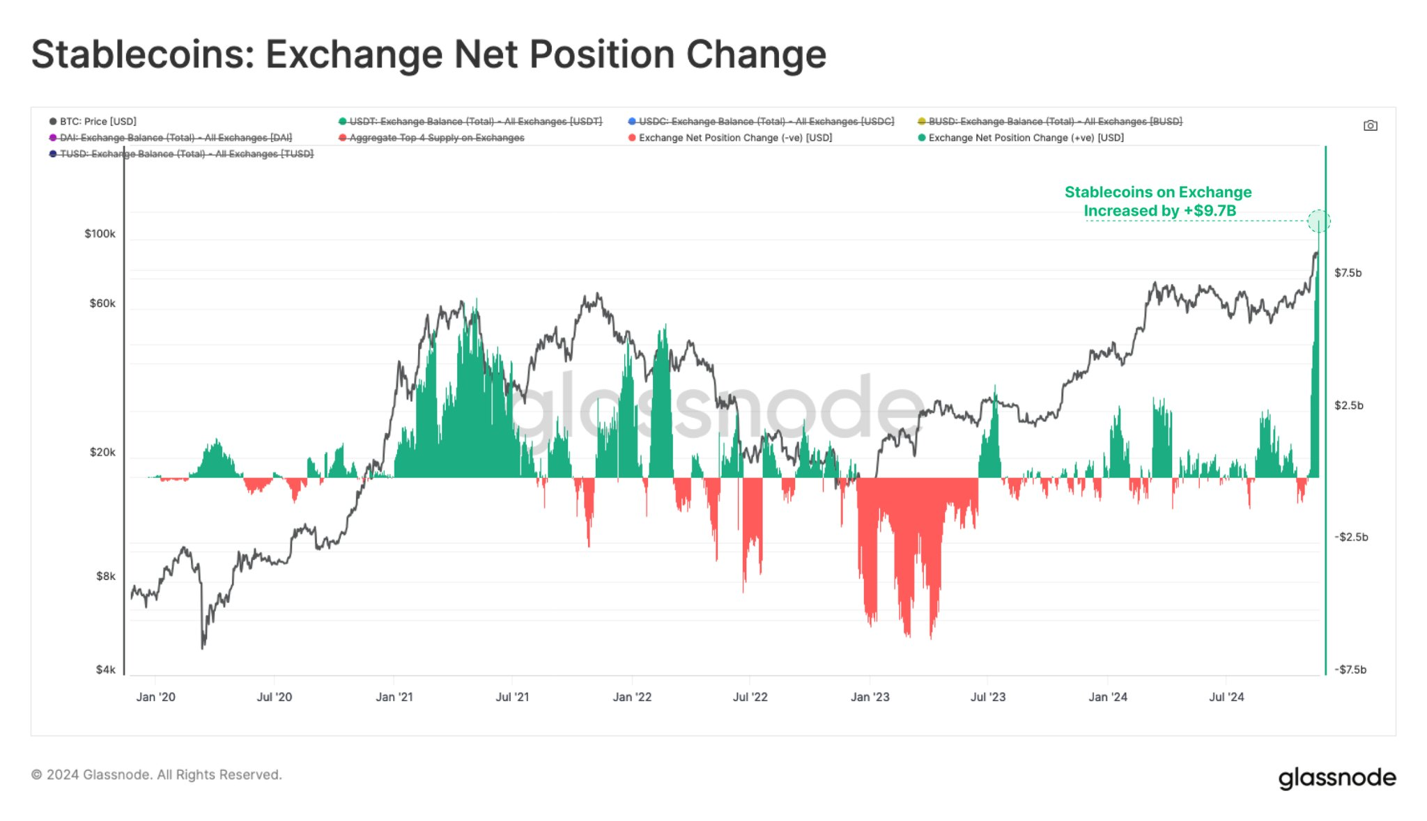 Dòng tiền ròng của Stablecoin đổ vào các sàn giao dịch. Nguồn: Leon Waidmann