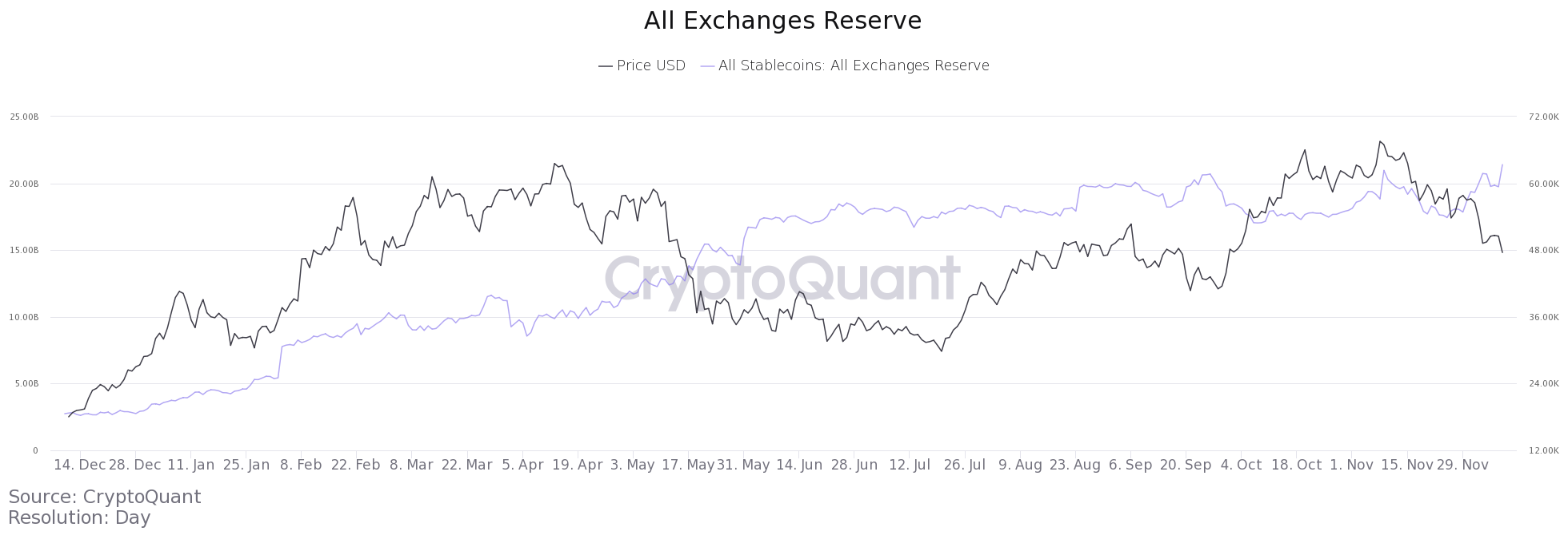 BTC stablecoin supply reserve chart