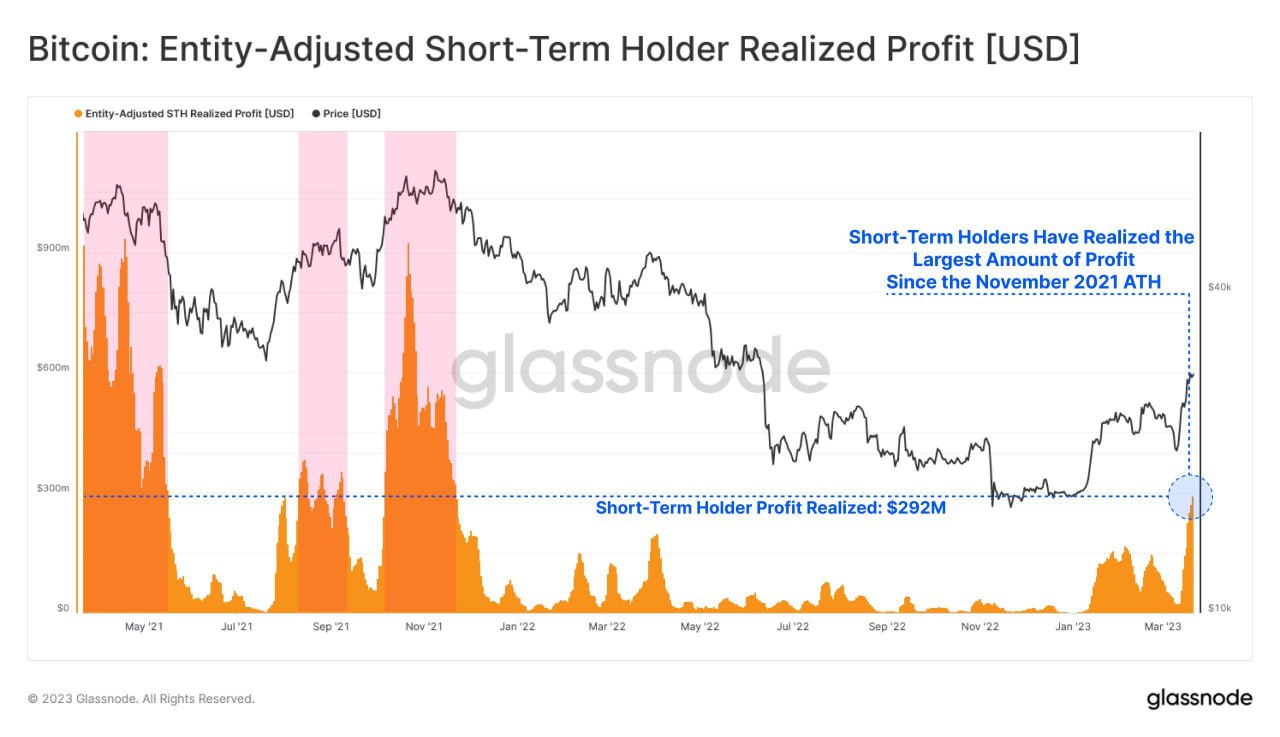 Entity-adjusted short-term holder realized profit