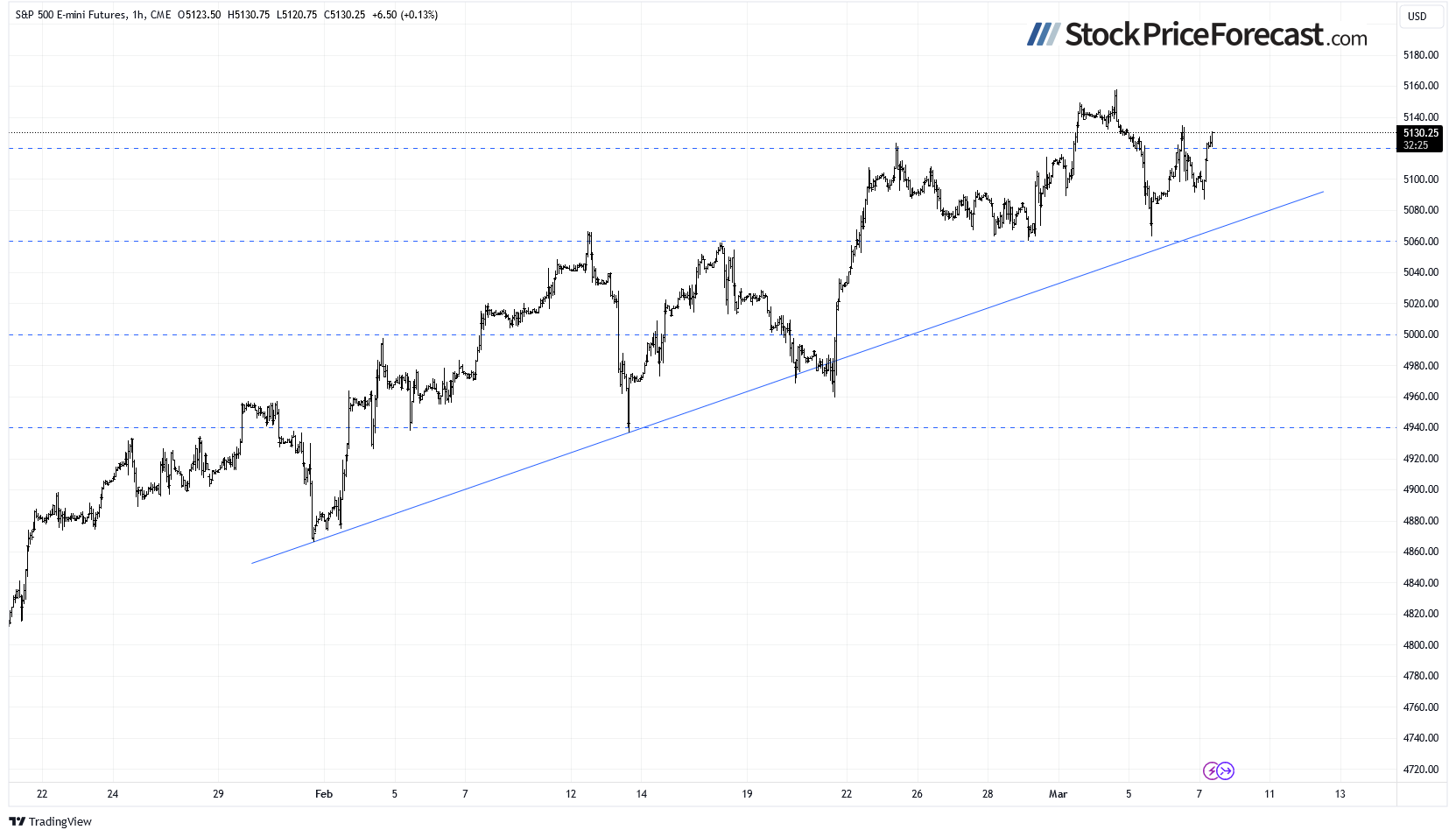 Are stock prices forming a medium-term high?