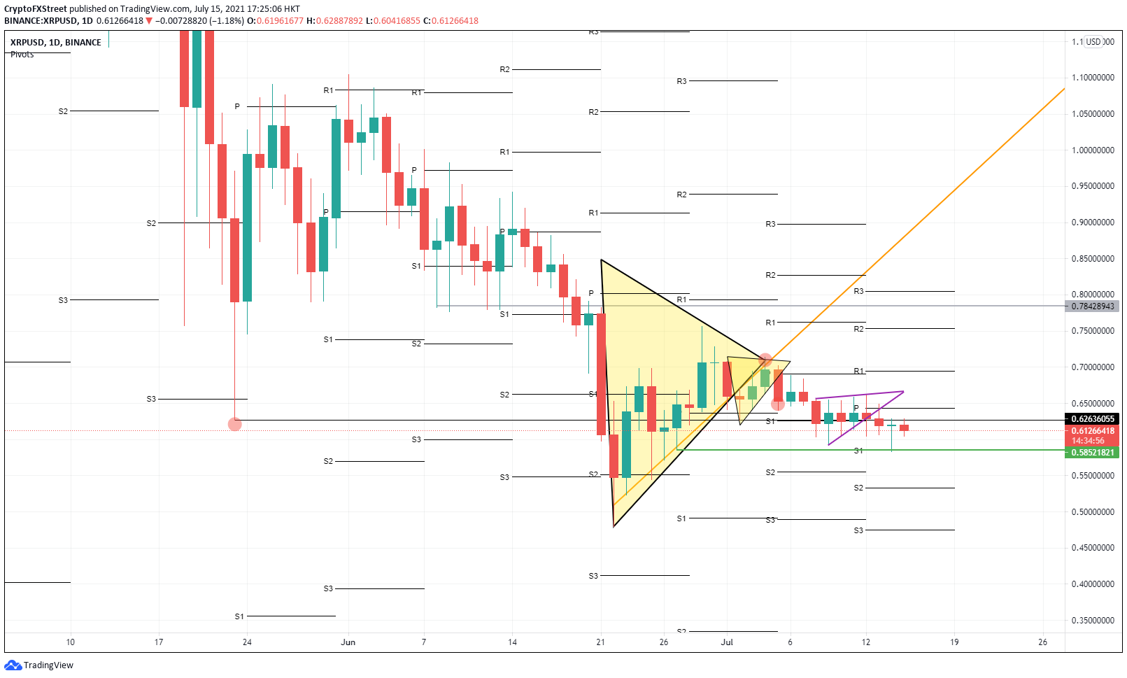 subYmIkb 637619468049018065 - تحلیل تکنیکال ریپل(XRP)؛ پنج شنبه 24 تیر