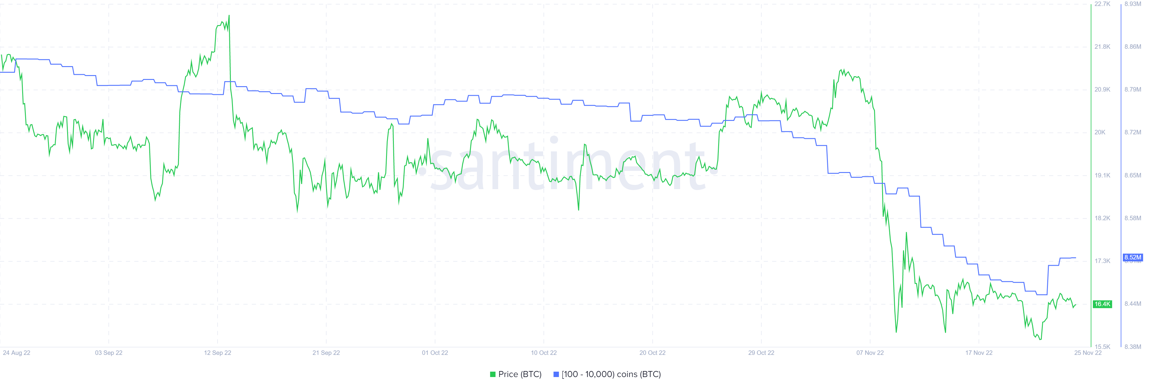 BTC supply distribution