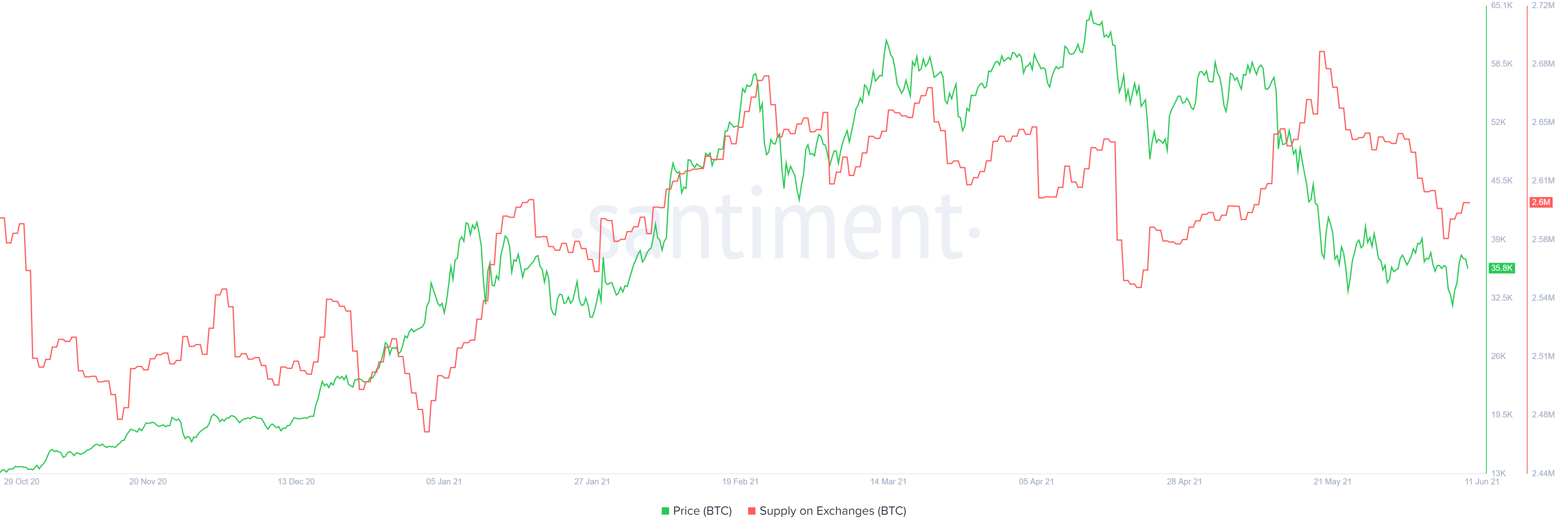 BTC supply on exchanges chart