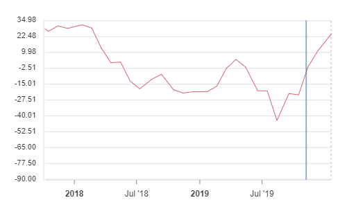 Big bounce in ZEW Economic Sentiment