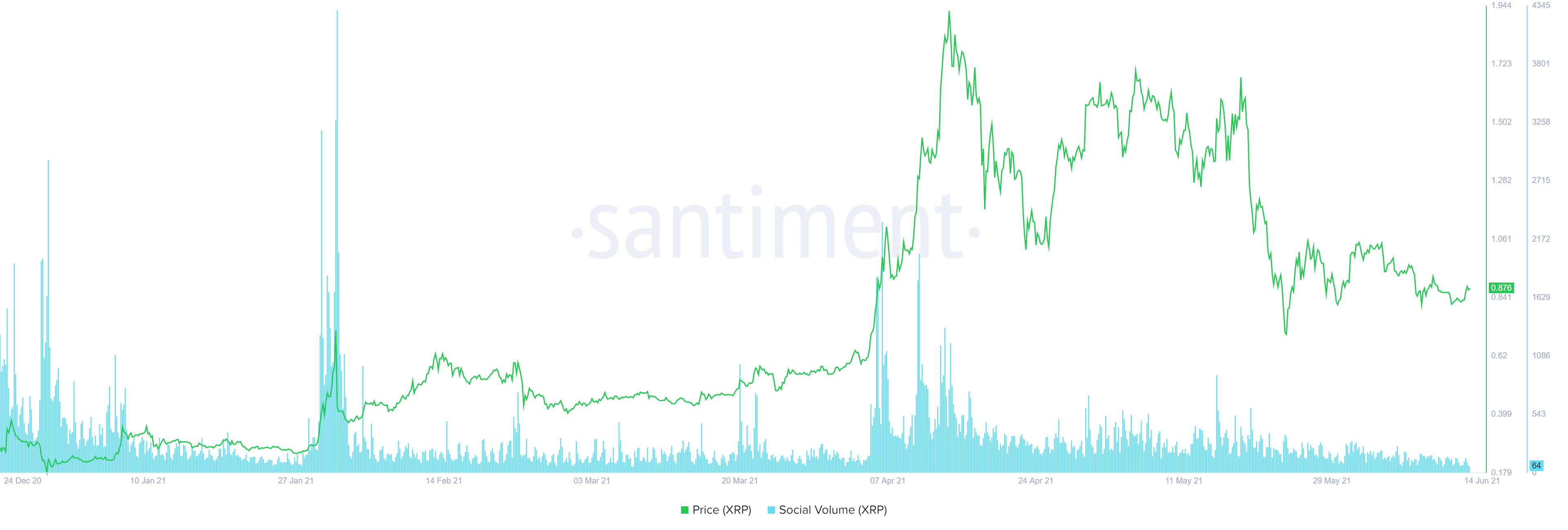 XRP Social-Volume Chart