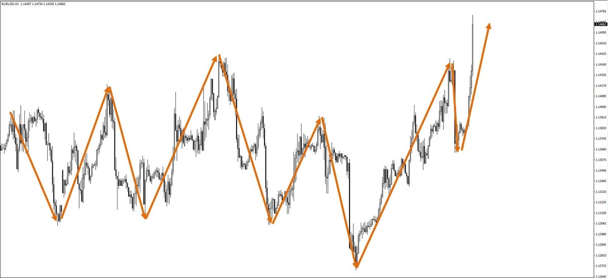 Market Structure and Chart Patterns, by Elyte Traders