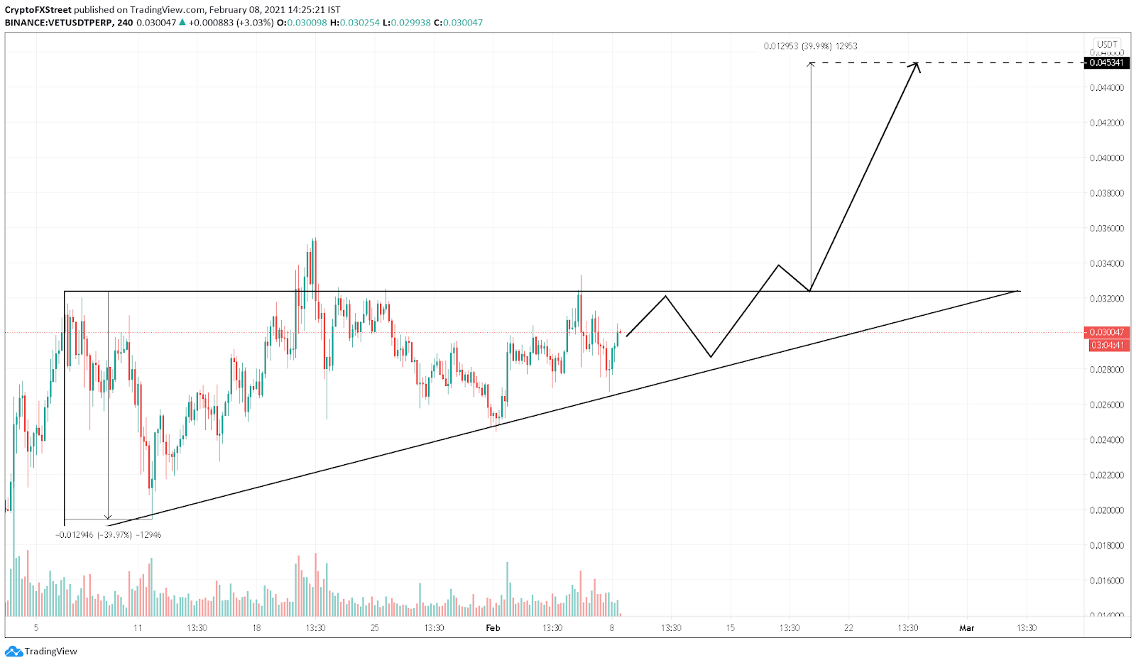 Ордер на графике кукоин. Vechain февраль 2024