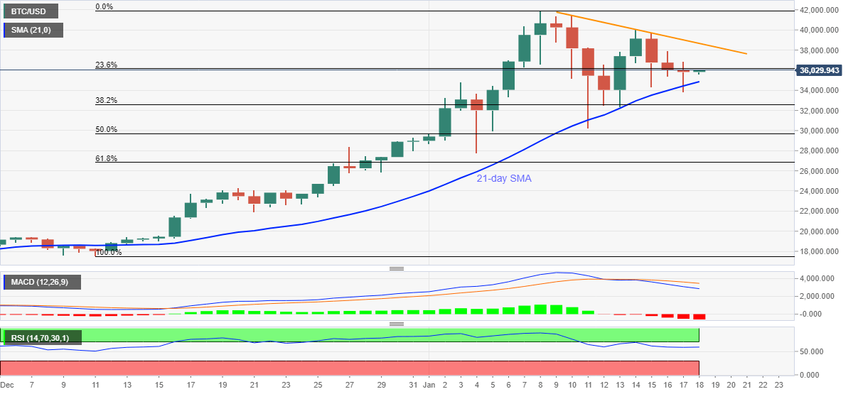 Cryptocurrencies Price Prediction Bitcoin Yearn Finance Uniswap Asian Wrap 18 Jan