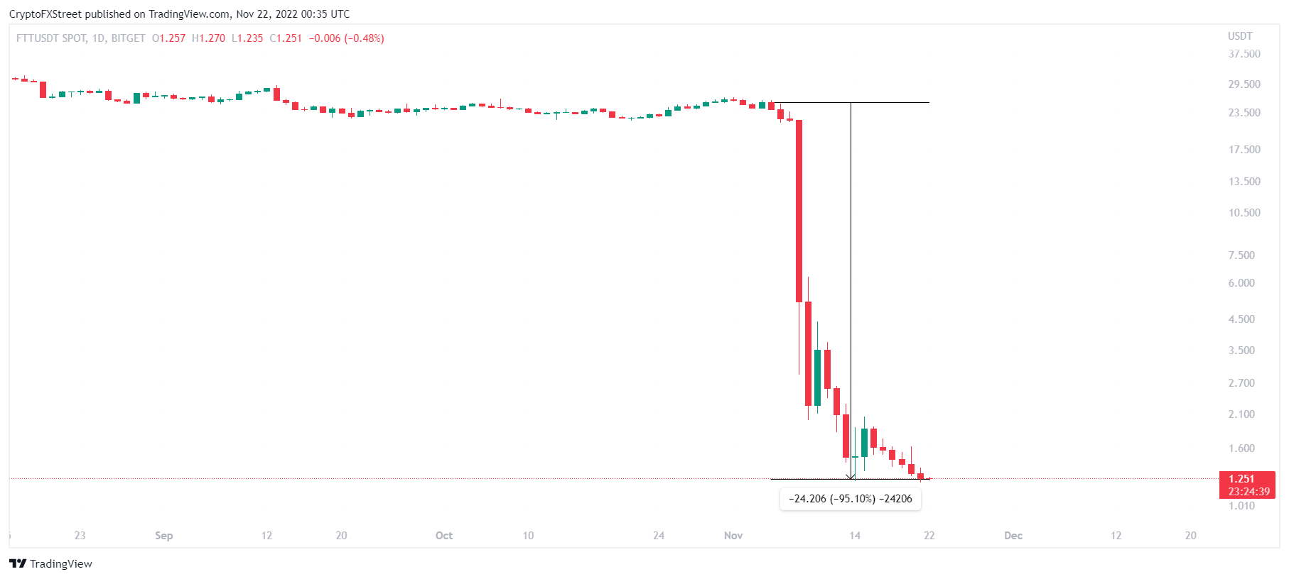 FTT/USD 1-day chart