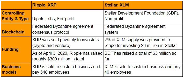 Stellar VS Ripple: What's The Better Choice?