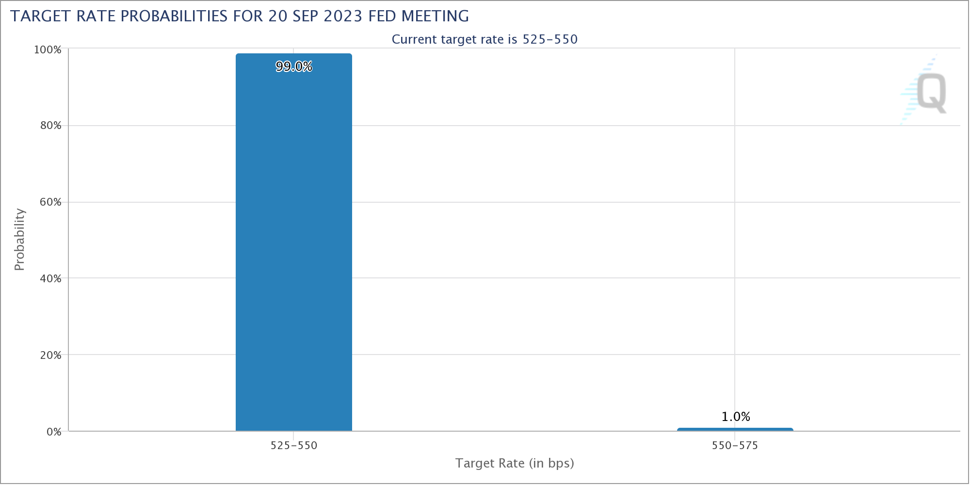 Target rate probabilities for Fed's interest rate decision