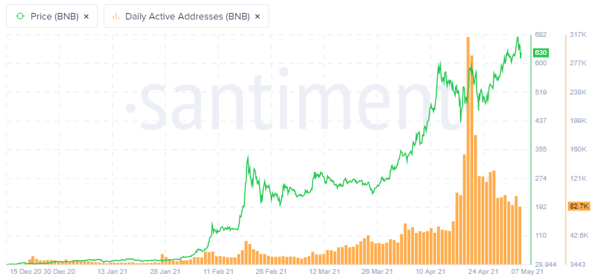 BNB daily active addresses